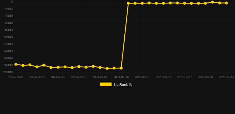 Auto Roulette (Evolution Gaming). Graf över spelet SlotRank