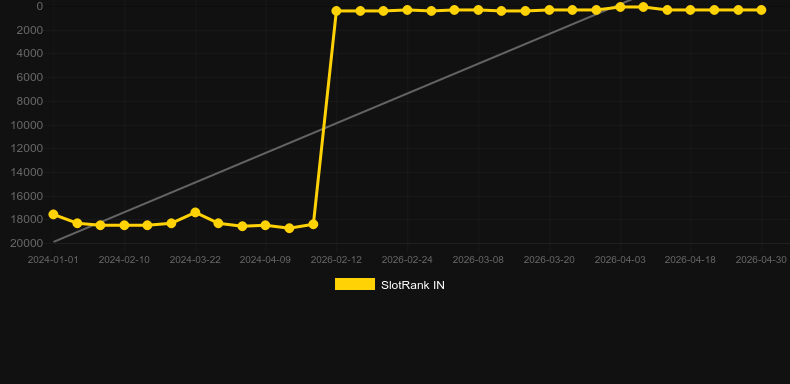 Auto Roulette (Evolution Gaming). SlotRank oyununun grafiği