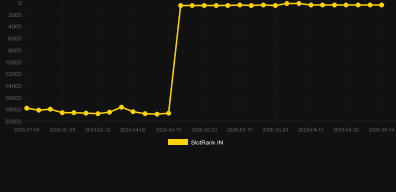 Auto Roulette (Evolution Gaming). Grafico del gioco SlotRank