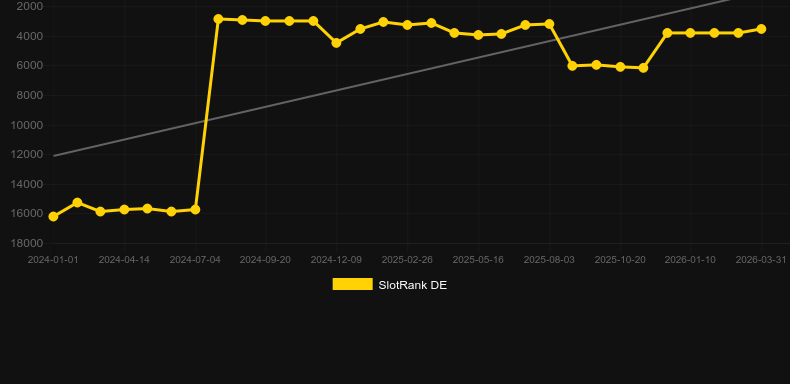 Auto Roulette La Partage (Evolution Gaming). Gráfico do jogo SlotRank