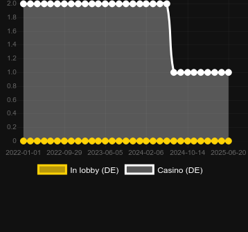 Количество казино, в которых можно найти Auto Roulette Live (NetEnt). Рынок: Украина