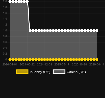 Anzahl der Casinos, in denen Auto Roulette Live (NetEnt) zu finden ist. Markt: Norwegen
