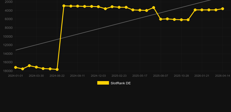 Auto Roulette Live (NetEnt). Grafik SlotRank