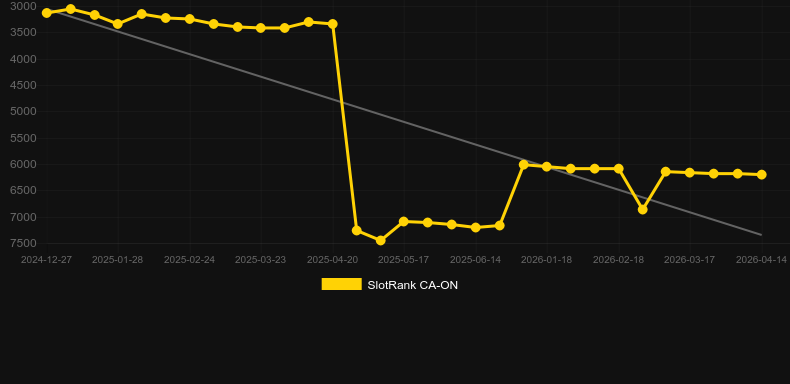 Auto Roulette (Playtech). Graf över spelet SlotRank