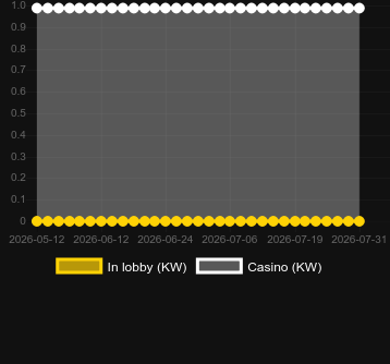 Quantité de casinos où vous pouvez trouver Auto Roulette Speed 1 Live. Marché : Koweit