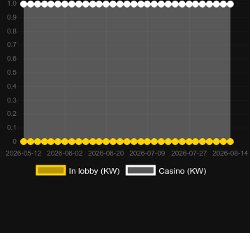 Numero dei casinò in cui puoi trovare Auto Roulette Speed 1 Live. Mercato: Italia