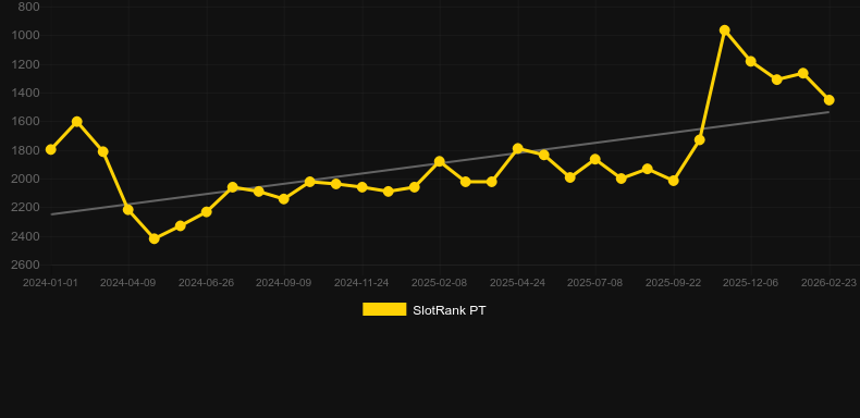 Auto Roulette Speed 1 Live. Gráfico do jogo SlotRank