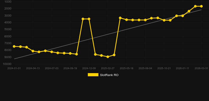 Auto Roulette Speed 1 Live. Graph of game SlotRank