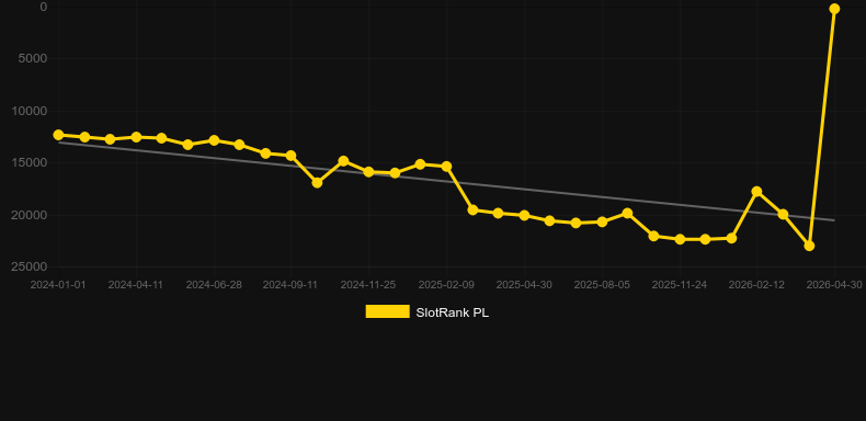 Auto Roulette Speed 1 Live. Graph of game SlotRank