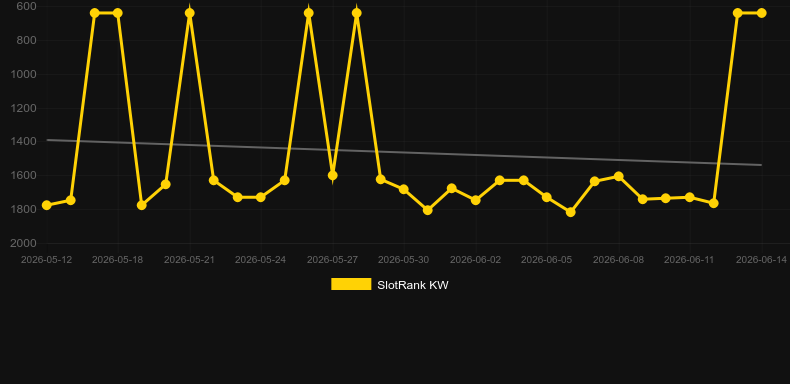 Auto Roulette Speed 1 Live. Graph of game SlotRank