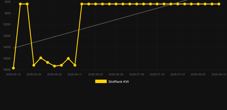 Auto Roulette Speed 1 Live. Grafico del gioco SlotRank