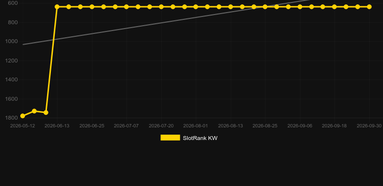 Auto Roulette Speed 1 Live. Graph of game SlotRank