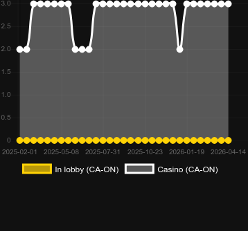 Cantitatea de cazinouri unde puteți găsi Auto Roulette VIP (Evolution Gaming). Piață: România