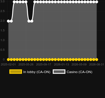 Quantity of casinos where you can find Auto Roulette VIP (Evolution Gaming). Market: Germany