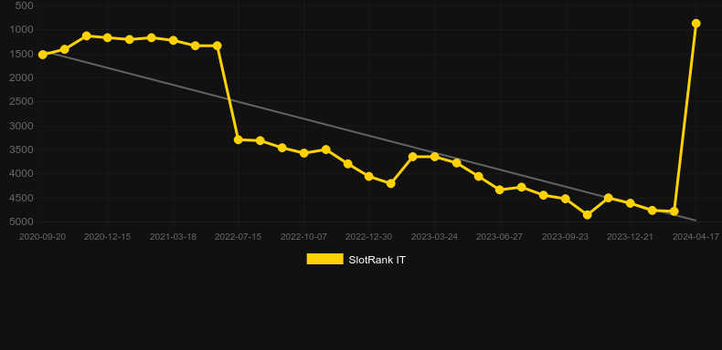 Auto Roulette VIP (Evolution Gaming). Graph of game SlotRank