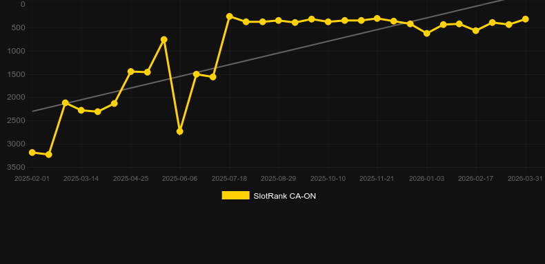 Auto Roulette VIP (Evolution Gaming). Grafico del gioco SlotRank