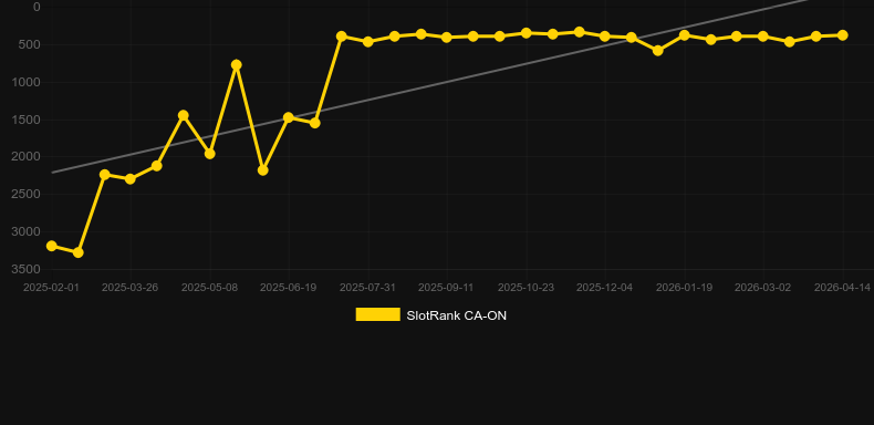 Auto Roulette VIP (Evolution Gaming). Graficul jocului SlotRank