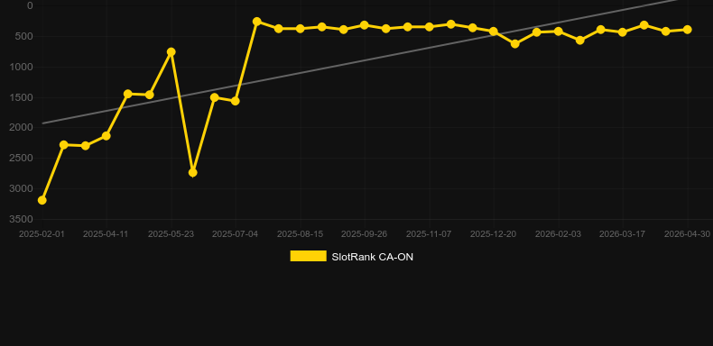 Auto Roulette VIP (Evolution Gaming). Graph of game SlotRank