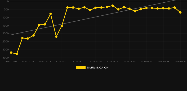 Auto Roulette VIP (Evolution Gaming). Grafico del gioco SlotRank