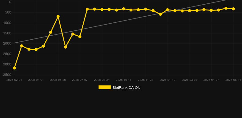 Auto Roulette VIP (Evolution Gaming). Graficul jocului SlotRank