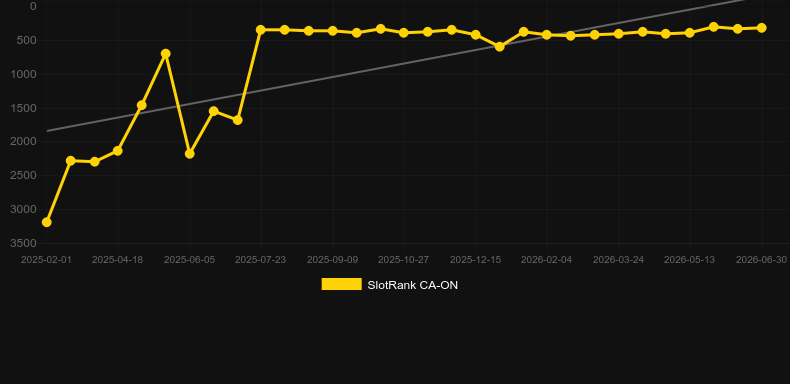 Auto Roulette VIP (Evolution Gaming). Grafico del gioco SlotRank