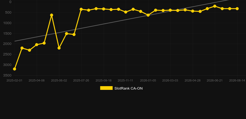 Auto Roulette VIP (Evolution Gaming). Graficul jocului SlotRank