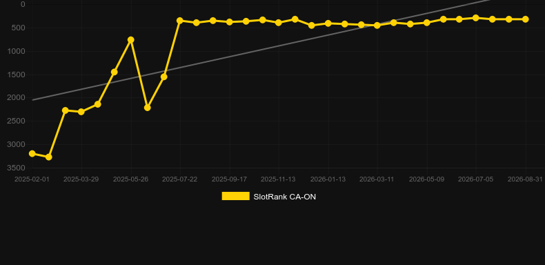 Auto Roulette VIP (Evolution Gaming). Graph of game SlotRank