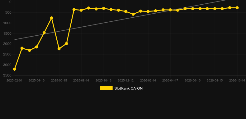 Auto Roulette VIP (Evolution Gaming). Graficul jocului SlotRank