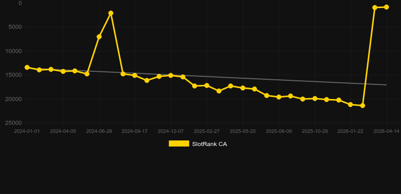 Automatic Roulette. Γράφημα του παιχνιδιού SlotRank