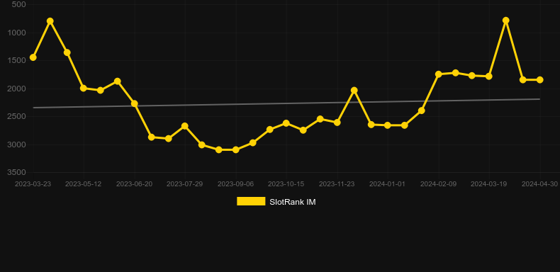 Avalon Scratch. Graph of game SlotRank