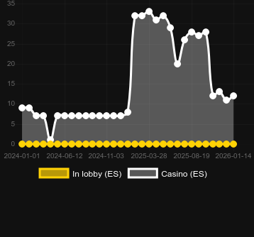 Ποσότητα καζίνο στα οποία μπορείτε να βρείτε Avatars: Gateway Guardians. Αγορά: Ελλάδα