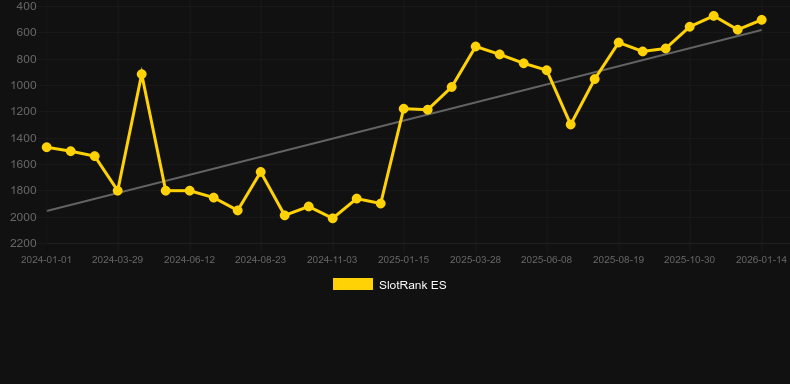 Avatars: Gateway Guardians. Γράφημα του παιχνιδιού SlotRank