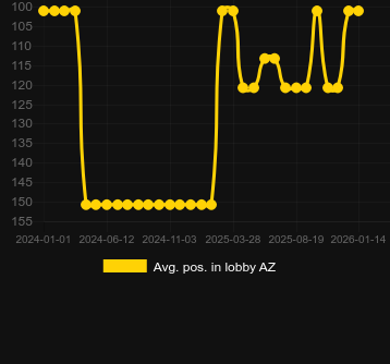 Avg. Position in lobby for Aviator. Market: Canada