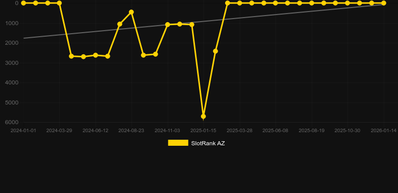Aviator. Graph of game SlotRank