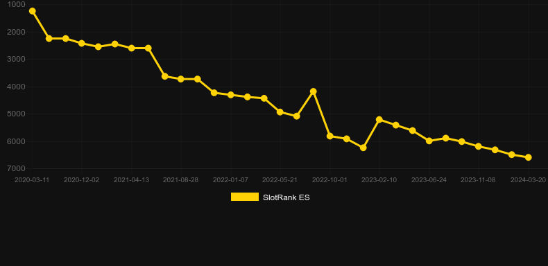 Awesome Penguin. Graph of game SlotRank