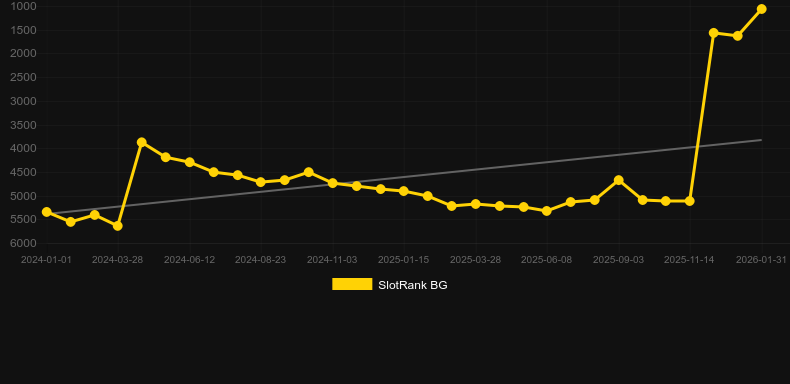 Aztar Fortunes. SlotRank oyununun grafiği