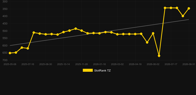 Aztec Adventure. Graph of game SlotRank