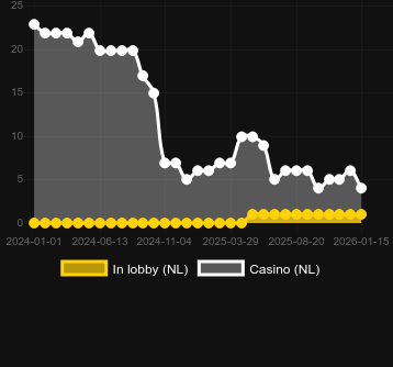 Aztec Blaze bulabileceğiniz kumarhane sayısı. Pazar: Türkiye
