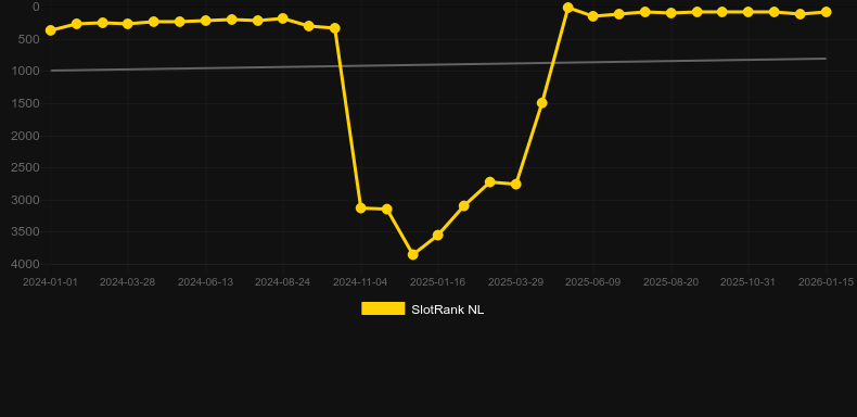 Aztec Blaze. SlotRank oyununun grafiği