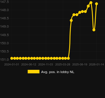Moy. Position dans le hall pour Aztec Bonanza. Marché : Canada
