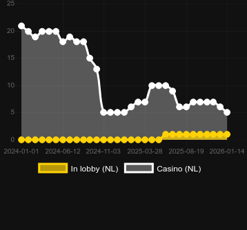 Quantité de casinos où vous pouvez trouver Aztec Bonanza. Marché : Canada