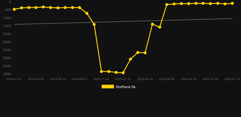 Aztec Bonanza. Graphique du jeu SlotRank