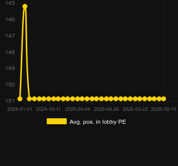 Promedio Posición en el lobby para Aztec Bonus Pot. Mercado: Chile