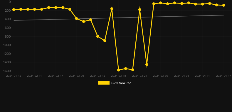 Aztec Gems Deluxe. Graph of game SlotRank