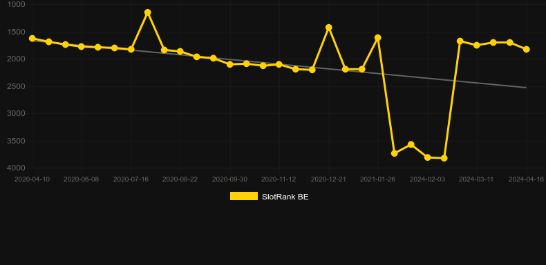 Aztec Gold (Bwin). Graph of game SlotRank