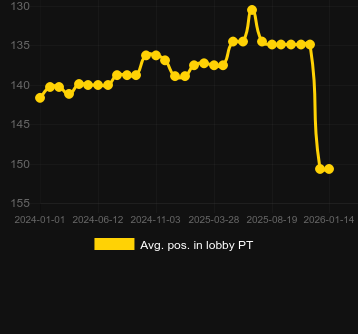 Genomsnittlig lobbyposition för Aztec Gold Megaways. Marknad: Sverige