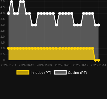Antal casinon där du kan hitta Aztec Gold Megaways. Marknad: Sverige