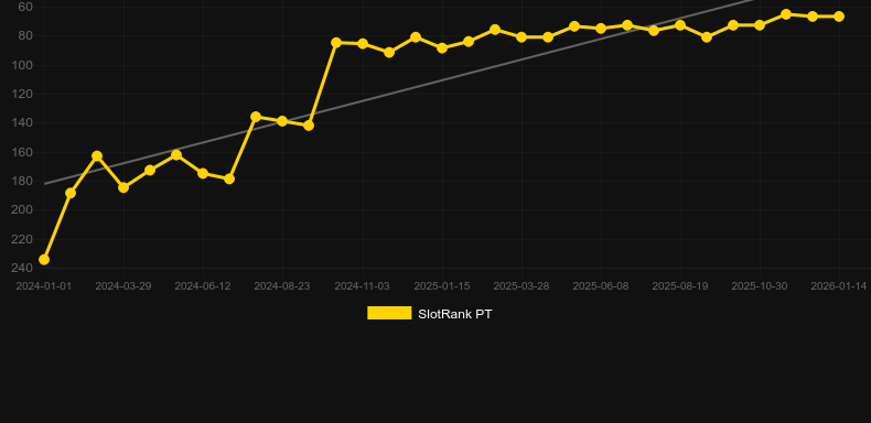 Aztec Gold Megaways. Graf över spelet SlotRank