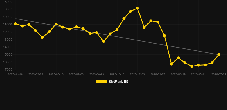Aztec Legend (TrueLab Games)。SlotRankのグラフ