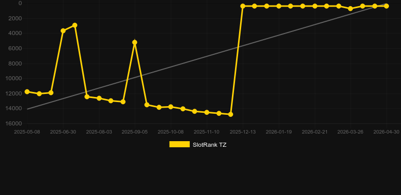 Aztec Magic. Graph of game SlotRank
